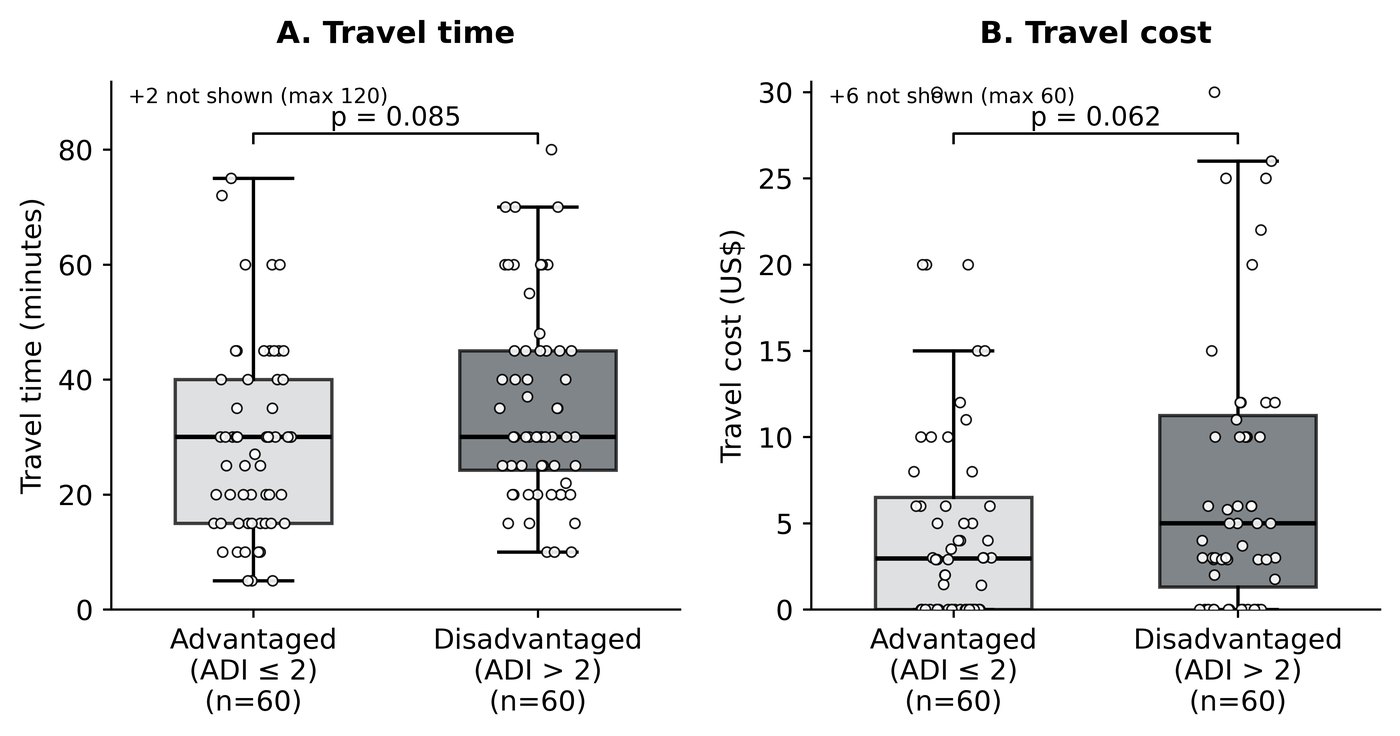 <b>Figure 1.</b> Distributions of travel time and travel cost by ADI group. The overlap is the finding.