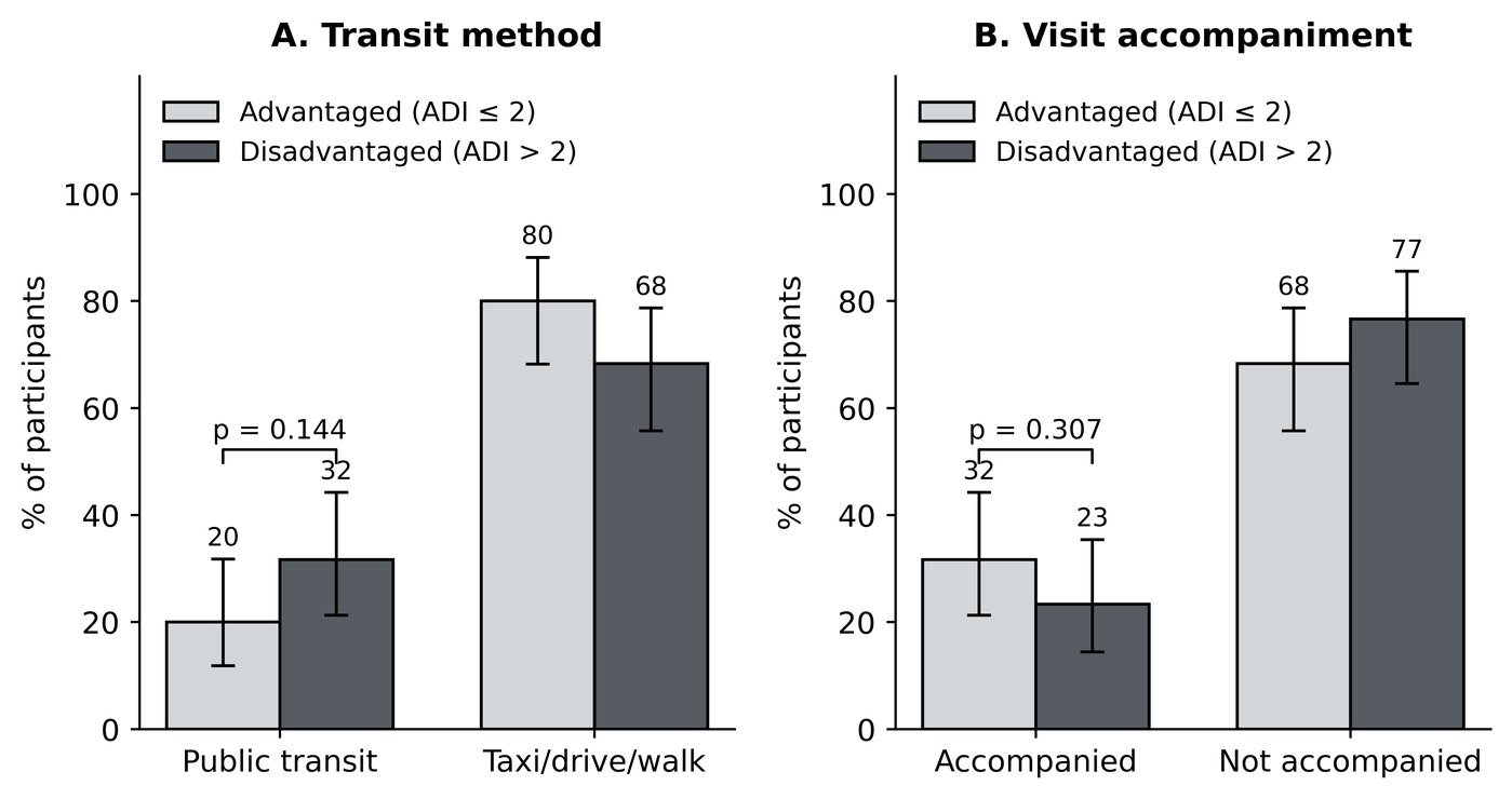 <b>Figure 2.</b> Transport mode and visit accompaniment by ADI group.