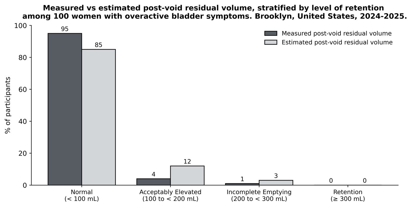 <b>Figure 1.</b> Measured versus estimated post-void residual, stratified by retention category.