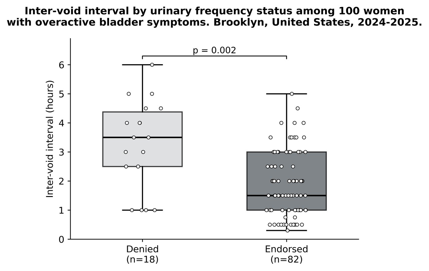 <b>Figure 2.</b> Distribution of estimated and measured post-void residual volumes.