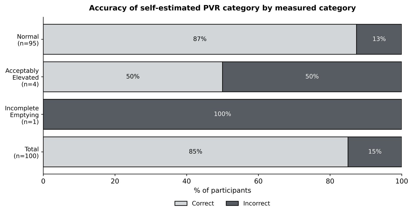 <b>Figure 3.</b> Estimation accuracy across urinary symptoms and comorbidities.