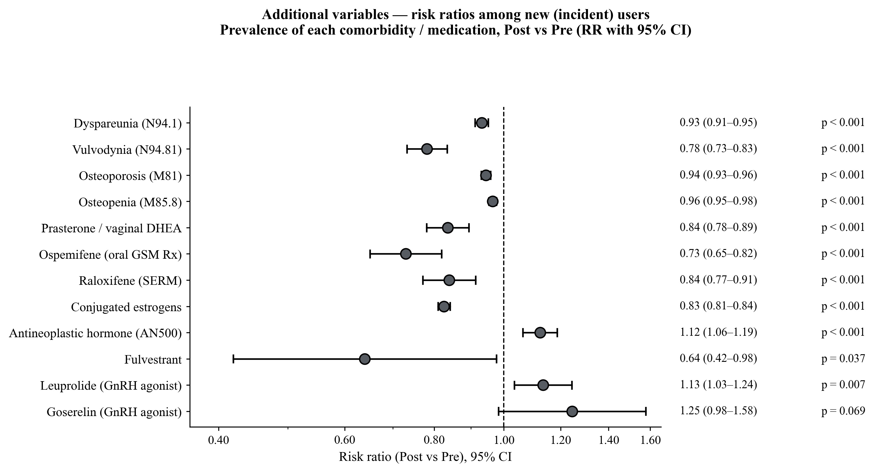 Risk ratios post versus pre for additional comorbidities and medications among incident users