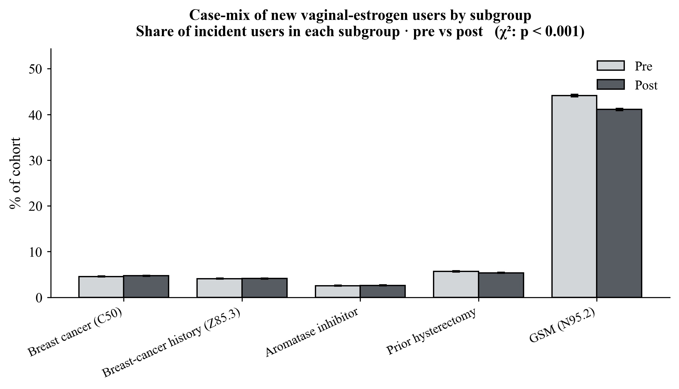 Case-mix of incident vaginal-estrogen users by subgroup, pre versus post