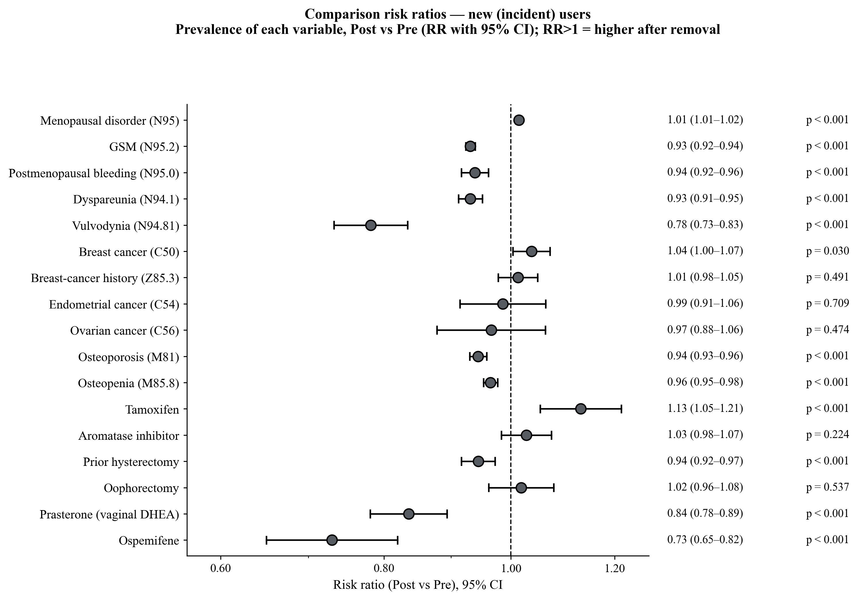 Risk ratios post versus pre for incident-user characteristics with confidence intervals