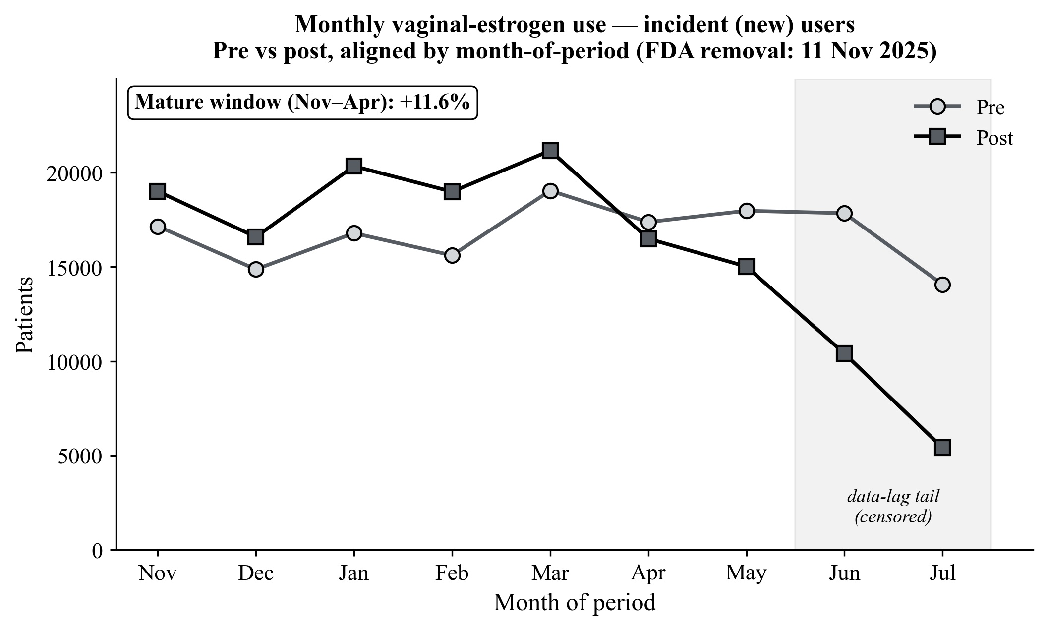 Monthly incident vaginal-estrogen users, pre versus post, aligned by month of period