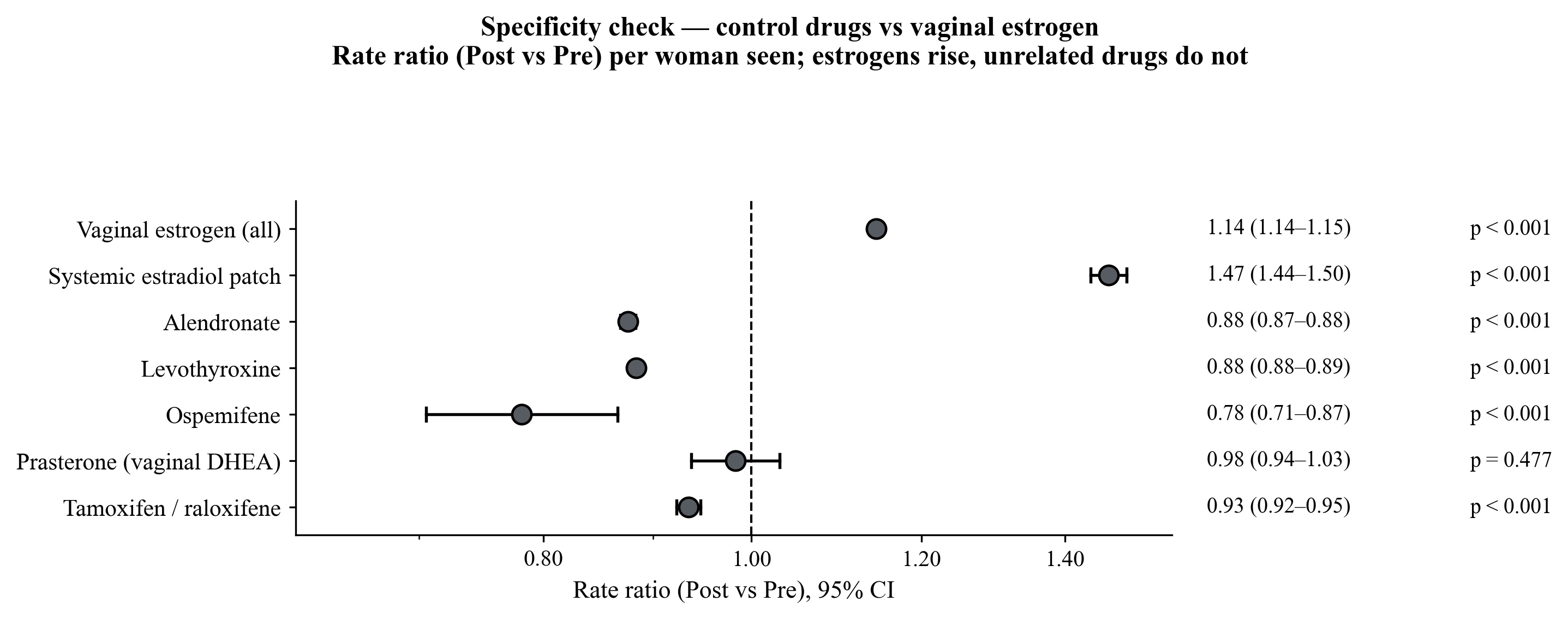 Post versus pre rate ratios per woman seen for vaginal estrogen and control drugs