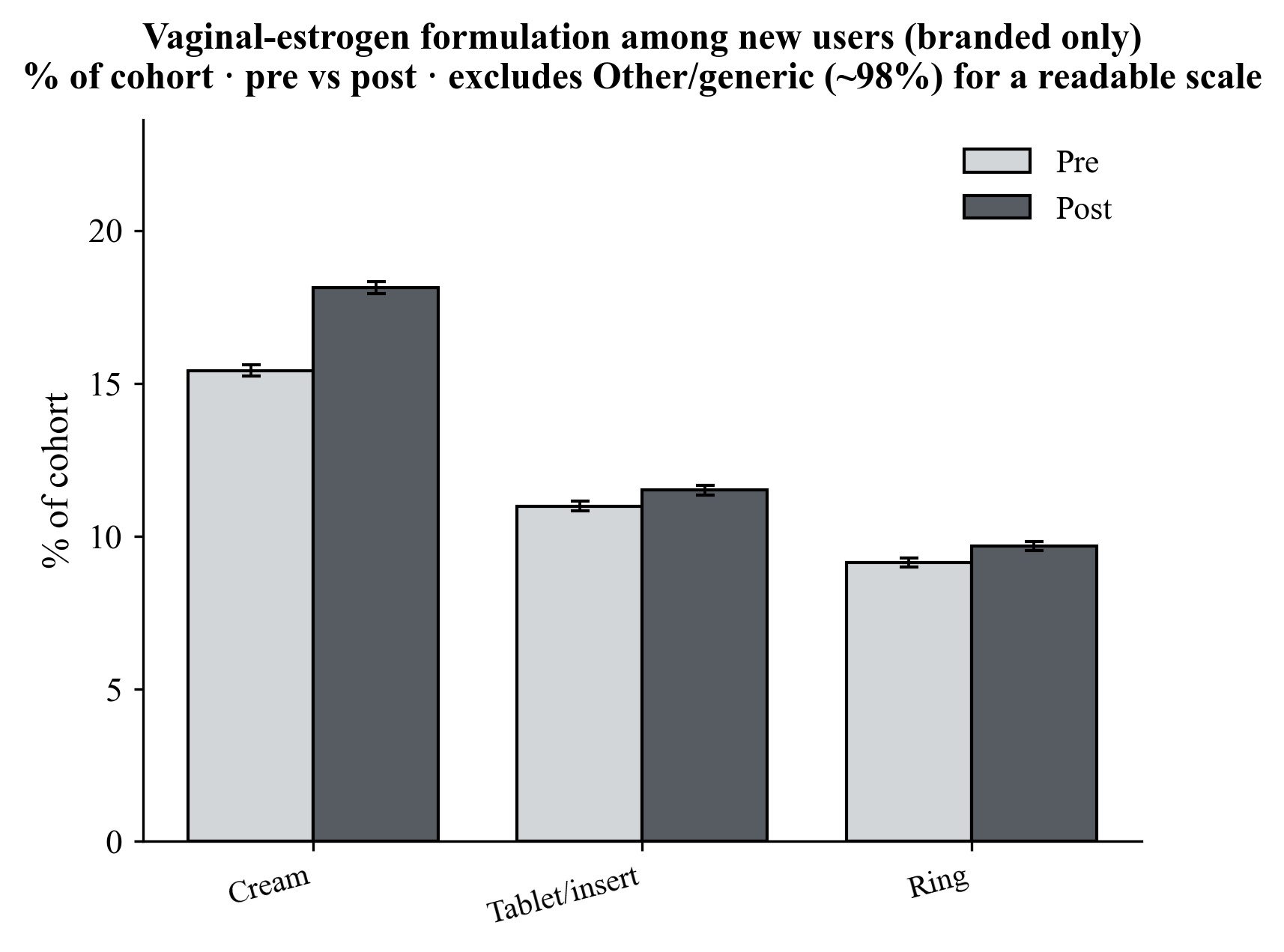 Branded vaginal-estradiol formulation shares among incident users, pre versus post