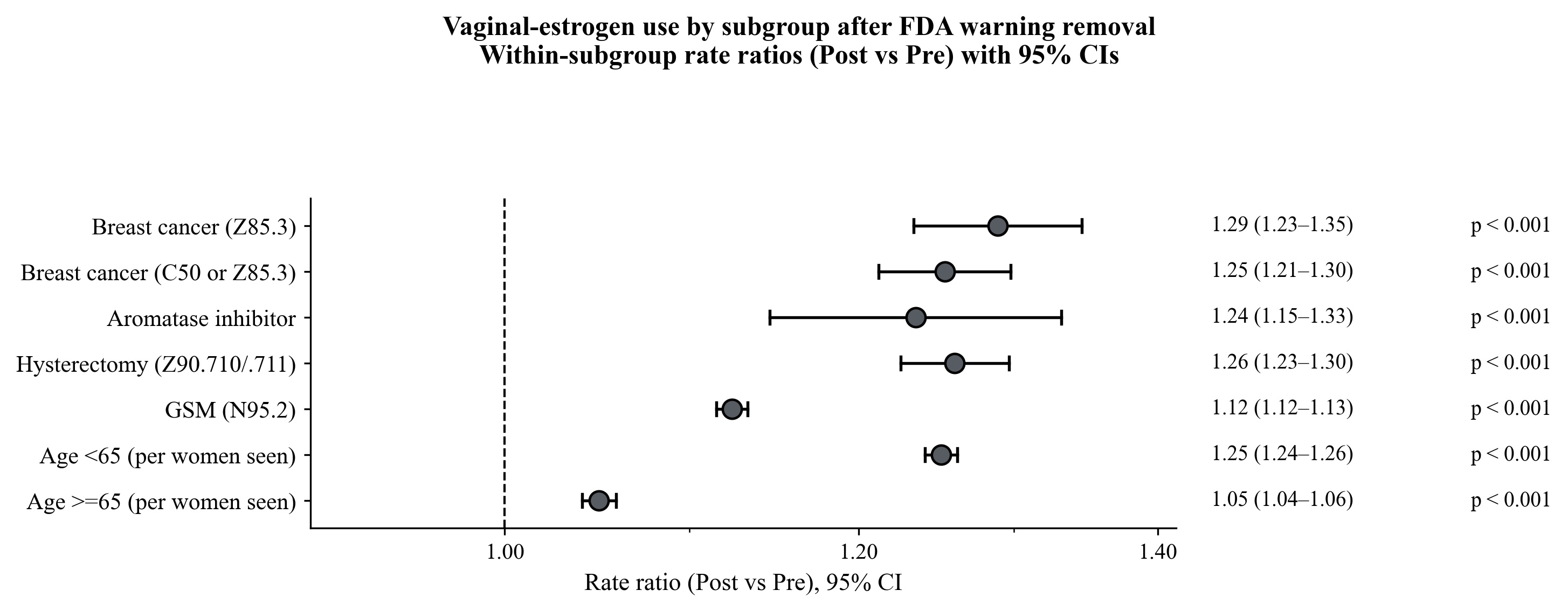 Forest plot of within-subgroup post-versus-pre rate ratios with 95% confidence intervals