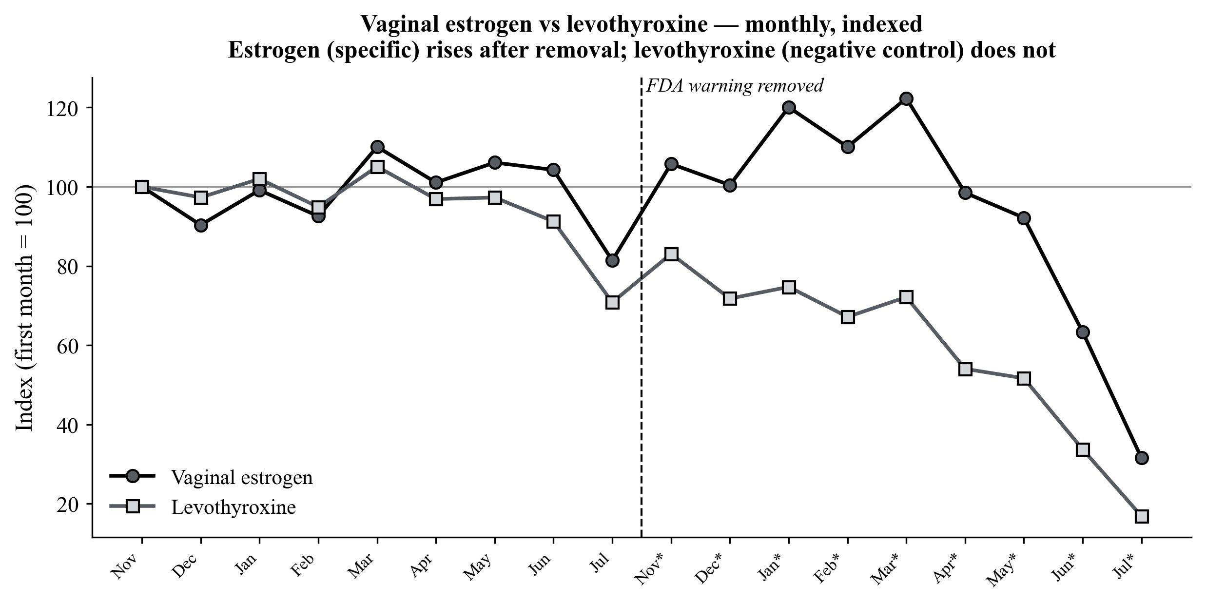 Monthly vaginal estrogen versus levothyroxine, each indexed to its own first month